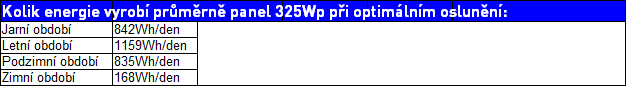 325wp-tabulka vykonu